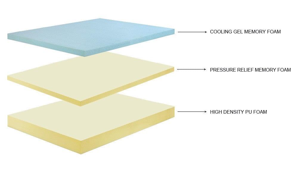Luxury Gel Memory Foam Mattress - Euro Living Furniture